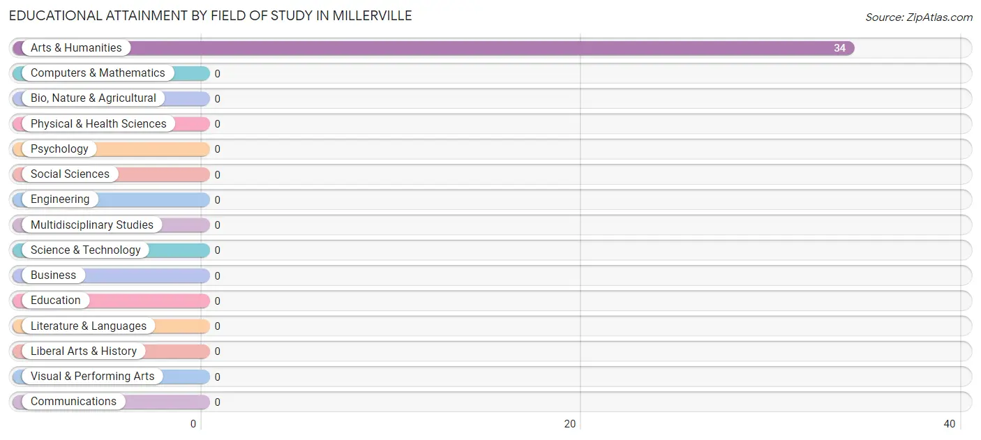 Educational Attainment by Field of Study in Millerville