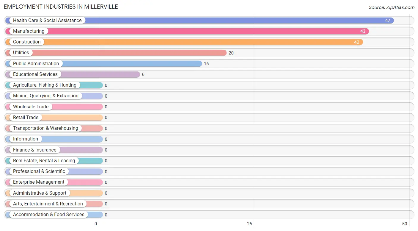 Employment Industries in Millerville