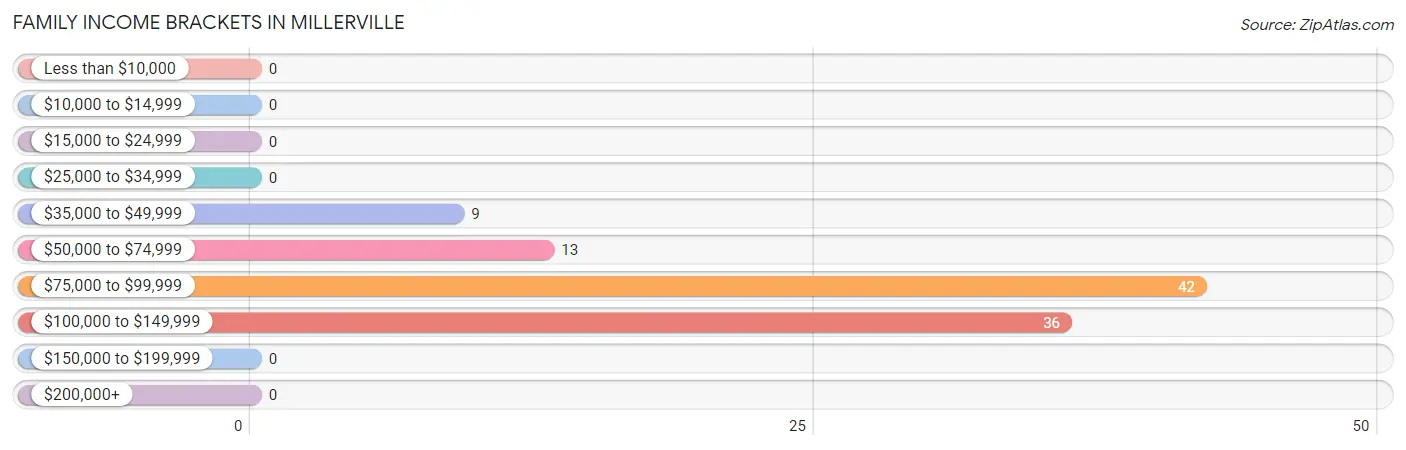 Family Income Brackets in Millerville