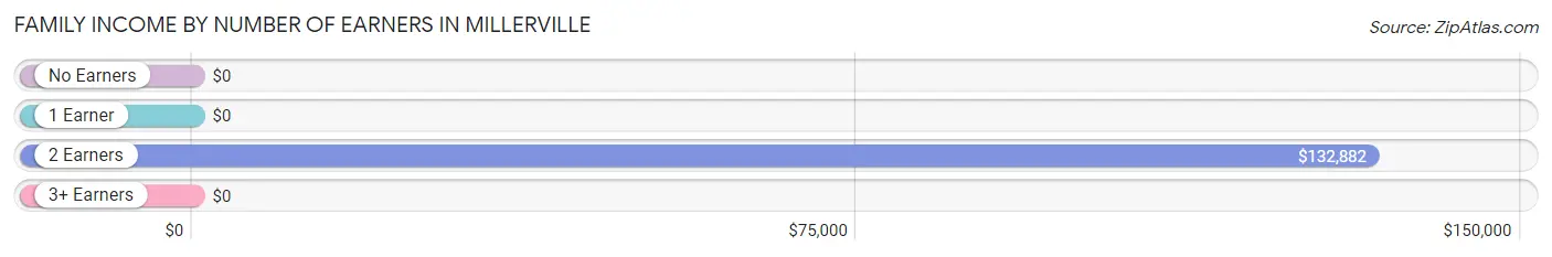 Family Income by Number of Earners in Millerville