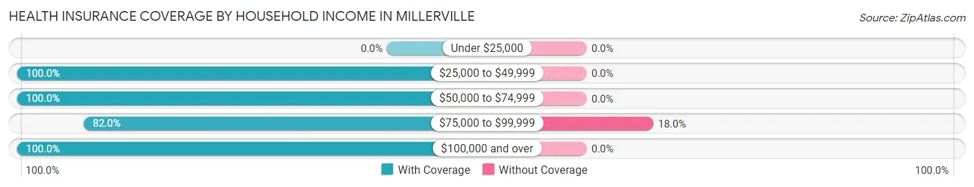 Health Insurance Coverage by Household Income in Millerville