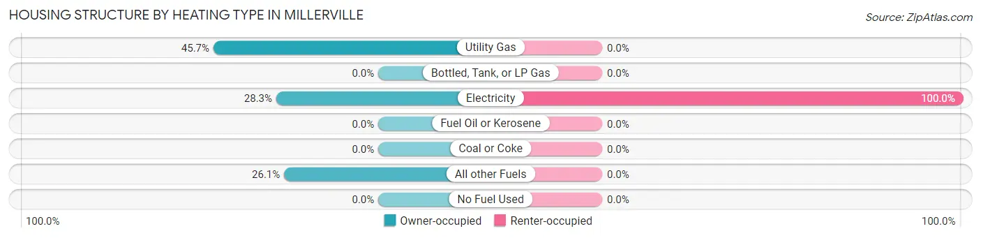 Housing Structure by Heating Type in Millerville