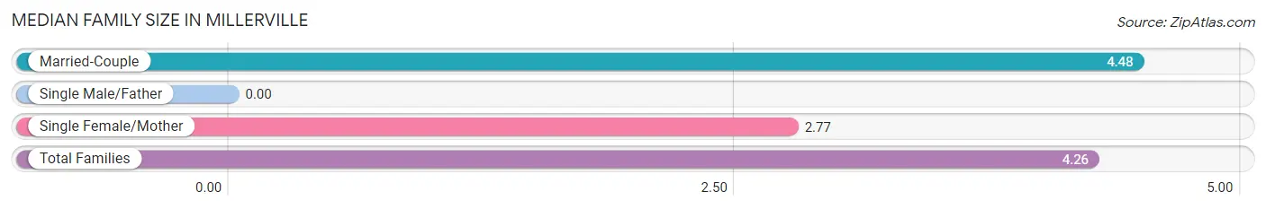 Median Family Size in Millerville