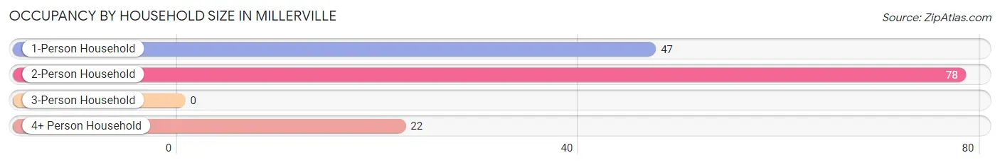 Occupancy by Household Size in Millerville