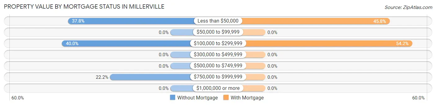 Property Value by Mortgage Status in Millerville