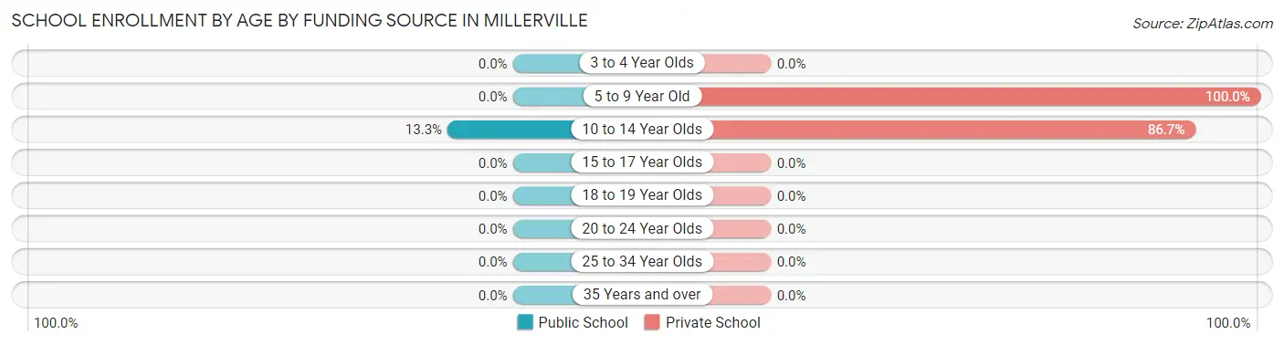 School Enrollment by Age by Funding Source in Millerville