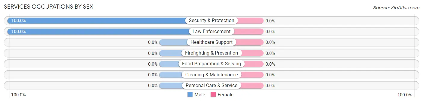 Services Occupations by Sex in Millerville