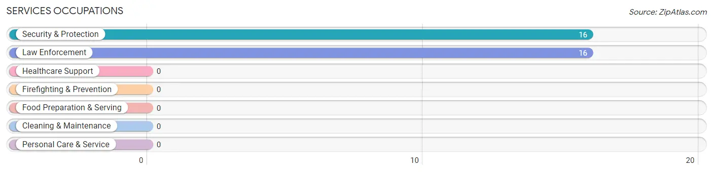 Services Occupations in Millerville