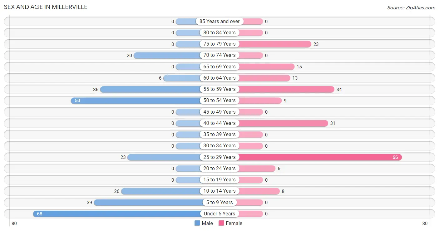 Sex and Age in Millerville