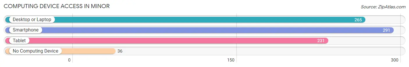 Computing Device Access in Minor