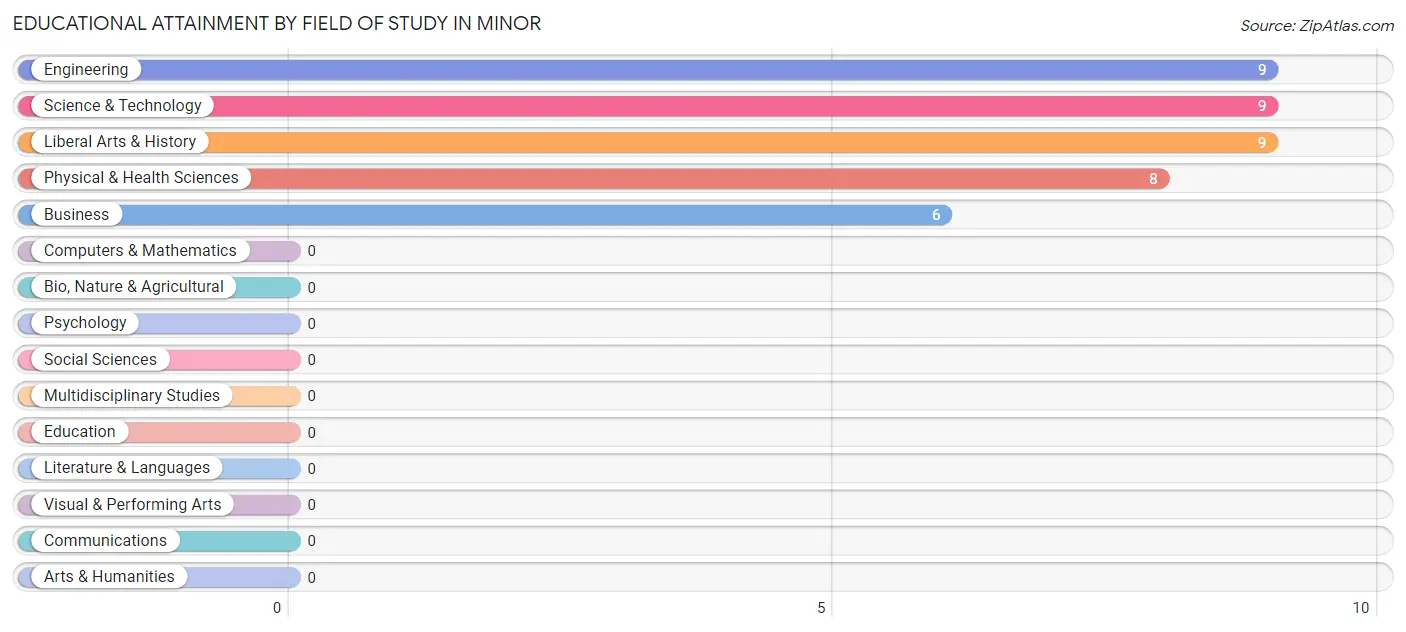 Educational Attainment by Field of Study in Minor