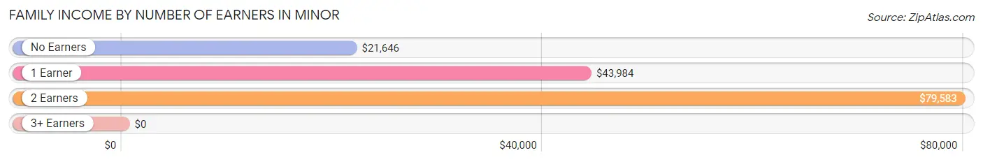 Family Income by Number of Earners in Minor