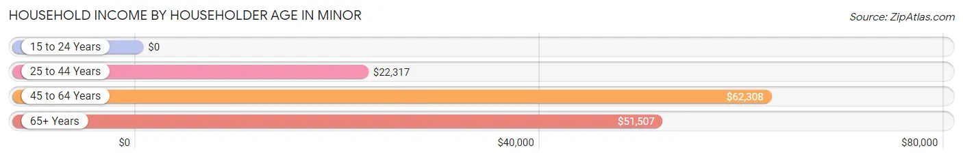 Household Income by Householder Age in Minor