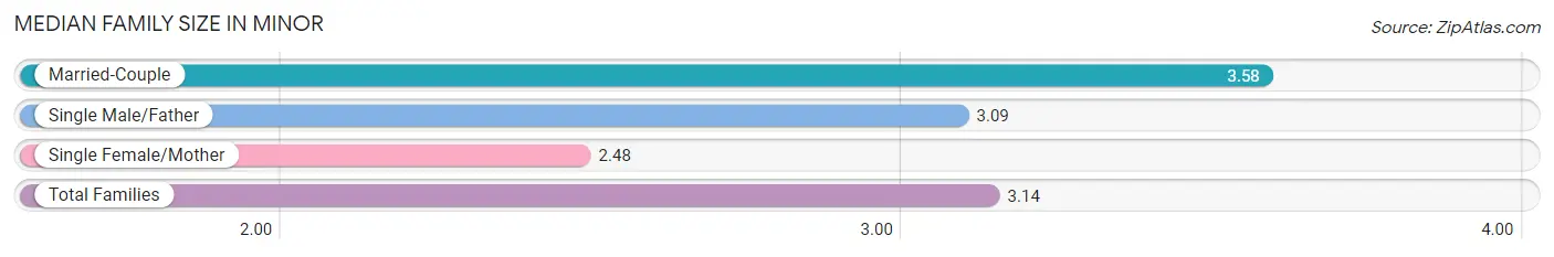 Median Family Size in Minor