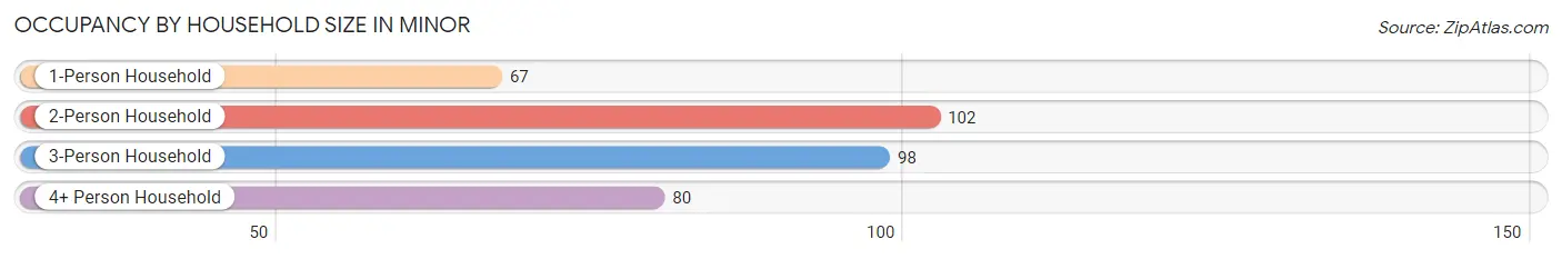 Occupancy by Household Size in Minor