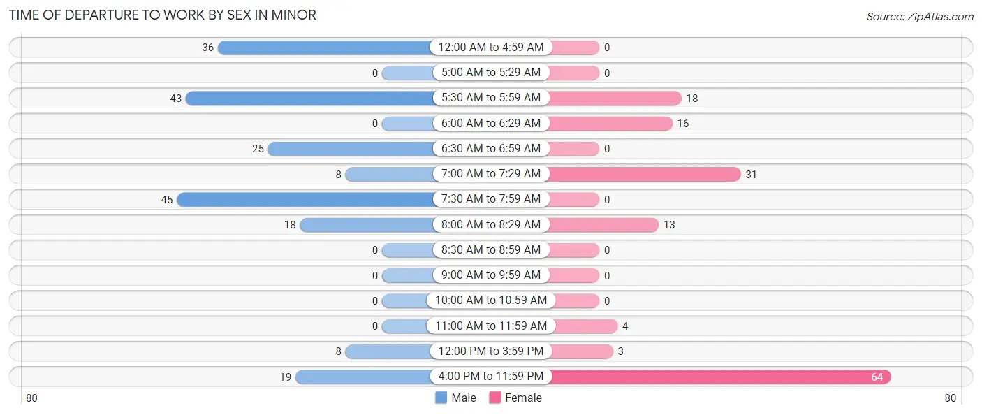 Time of Departure to Work by Sex in Minor