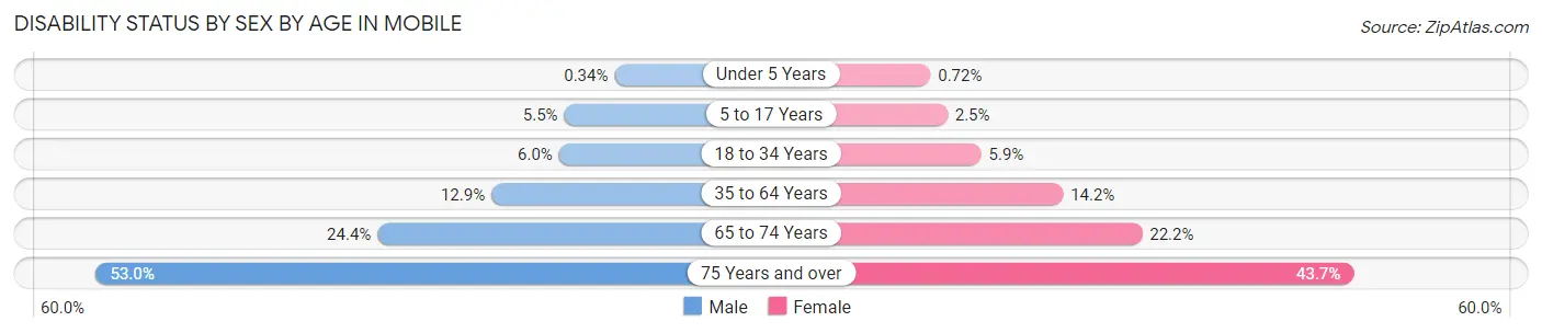 Disability Status by Sex by Age in Mobile