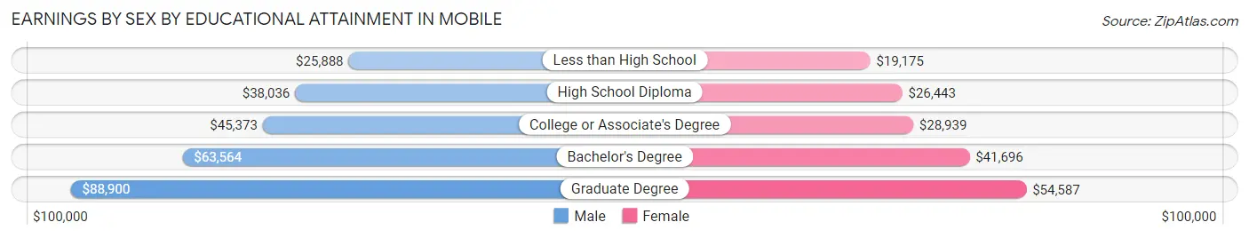 Earnings by Sex by Educational Attainment in Mobile