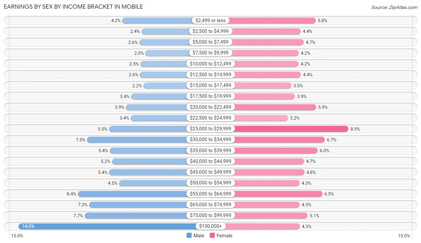 Earnings by Sex by Income Bracket in Mobile