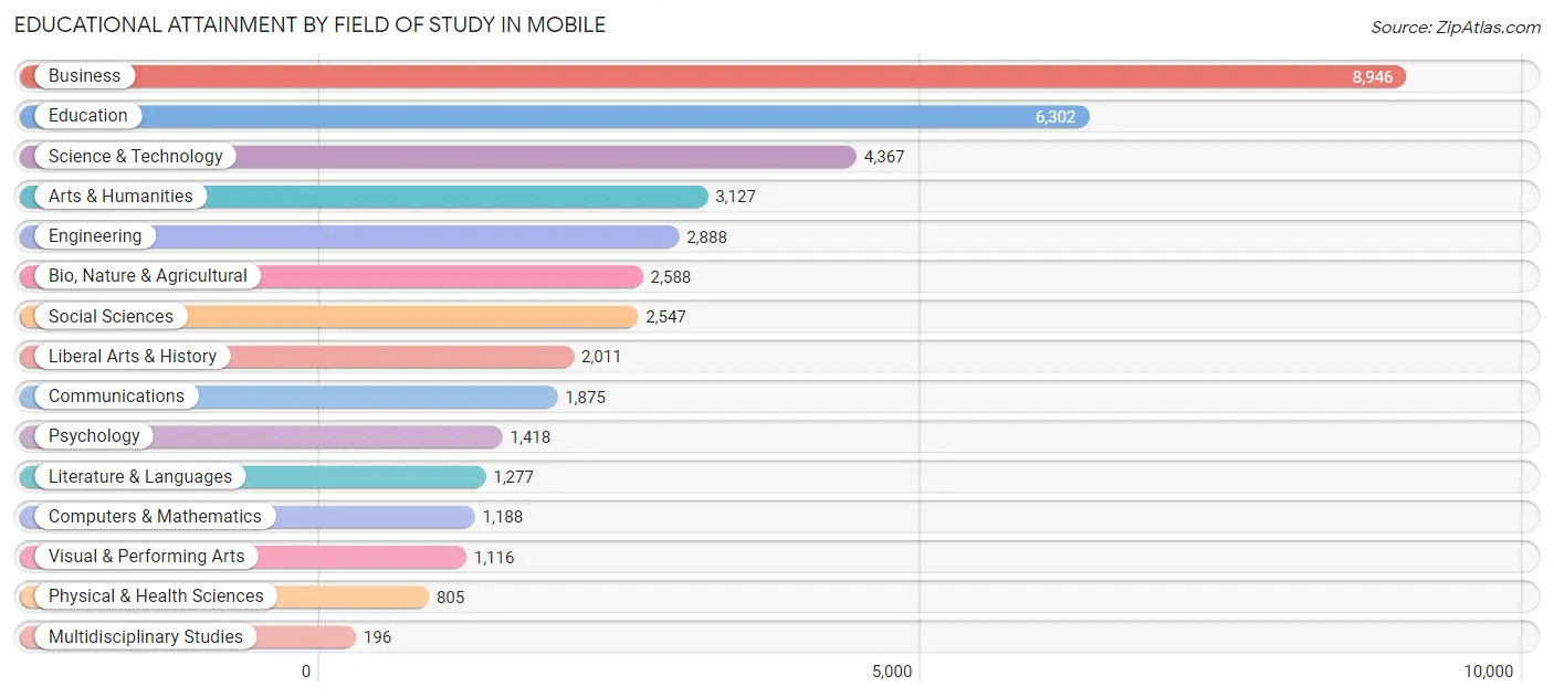Educational Attainment by Field of Study in Mobile
