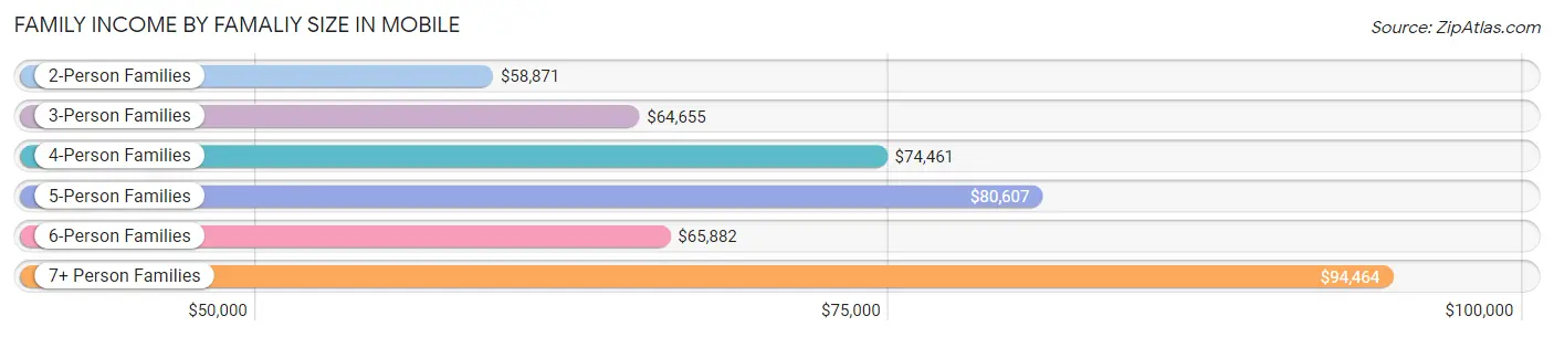 Family Income by Famaliy Size in Mobile
