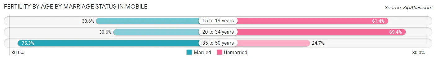 Female Fertility by Age by Marriage Status in Mobile