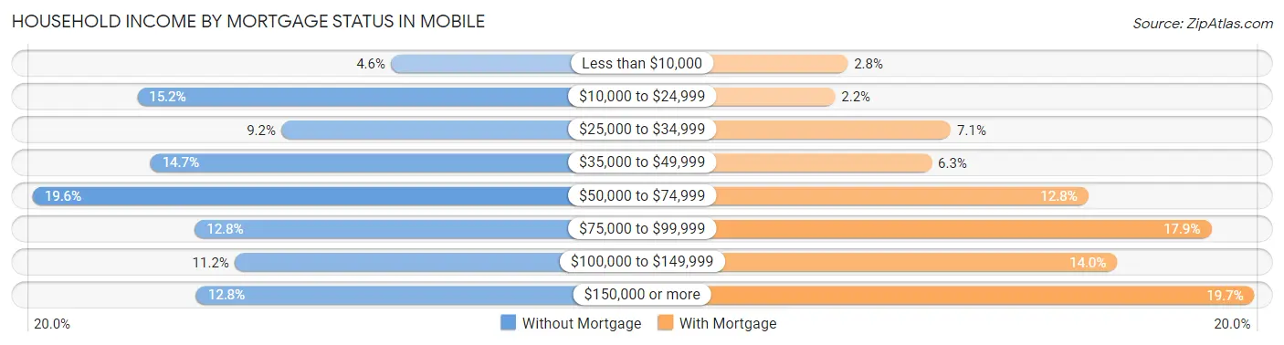 Household Income by Mortgage Status in Mobile