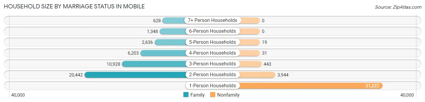 Household Size by Marriage Status in Mobile