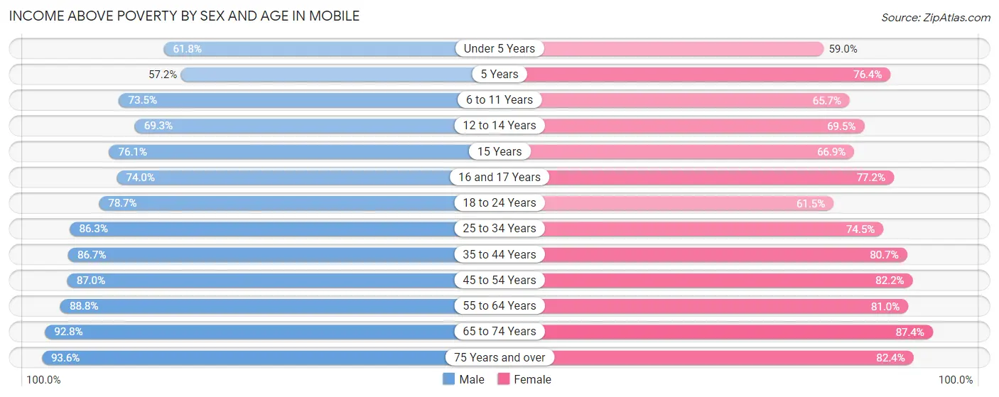 Income Above Poverty by Sex and Age in Mobile