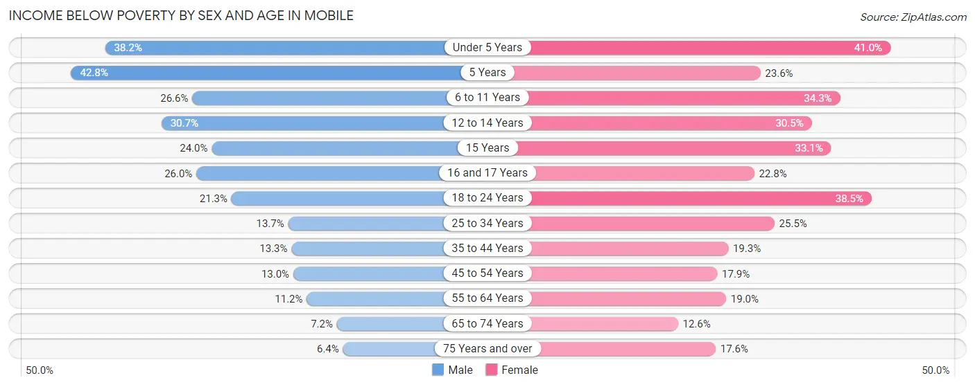 Income Below Poverty by Sex and Age in Mobile