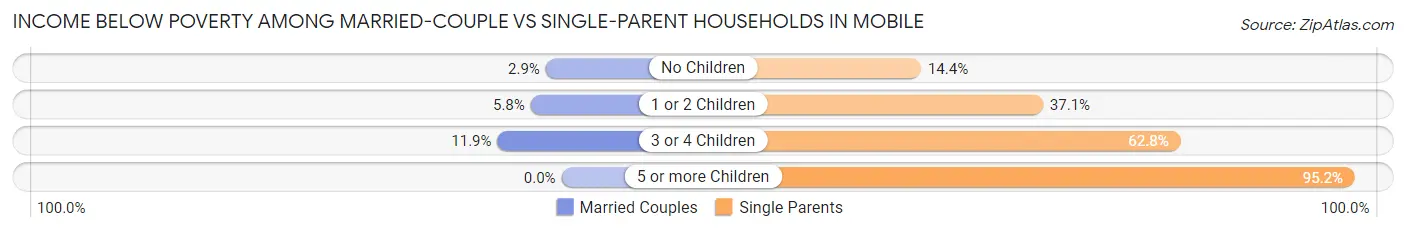 Income Below Poverty Among Married-Couple vs Single-Parent Households in Mobile