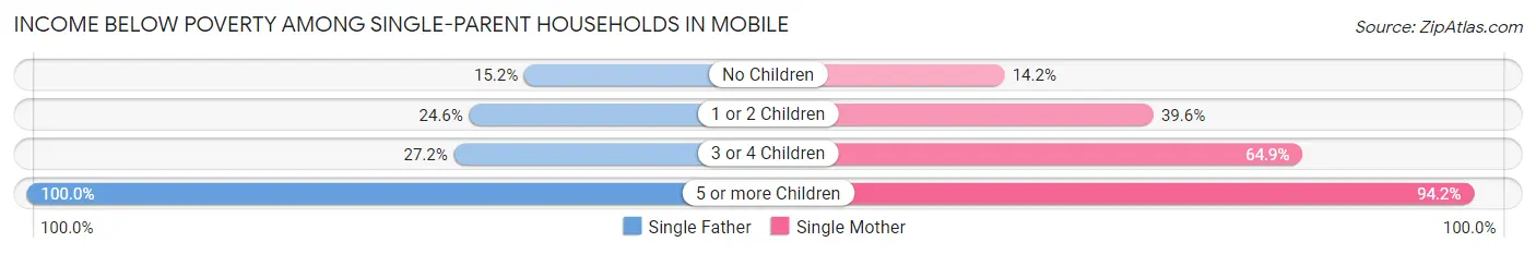 Income Below Poverty Among Single-Parent Households in Mobile