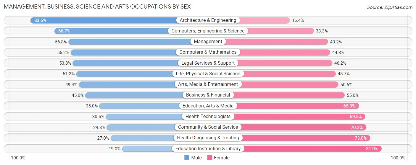 Management, Business, Science and Arts Occupations by Sex in Mobile