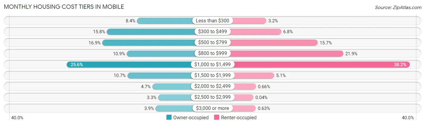 Monthly Housing Cost Tiers in Mobile
