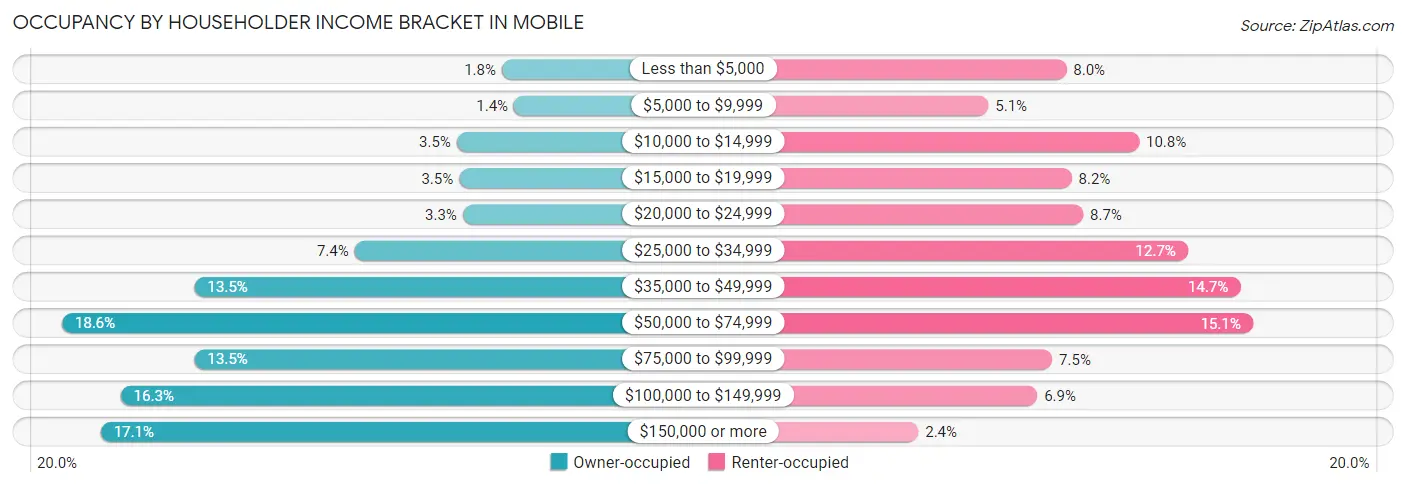 Occupancy by Householder Income Bracket in Mobile