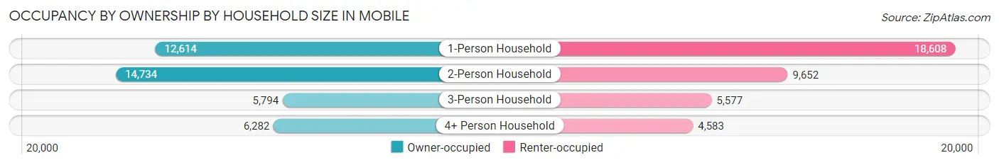 Occupancy by Ownership by Household Size in Mobile