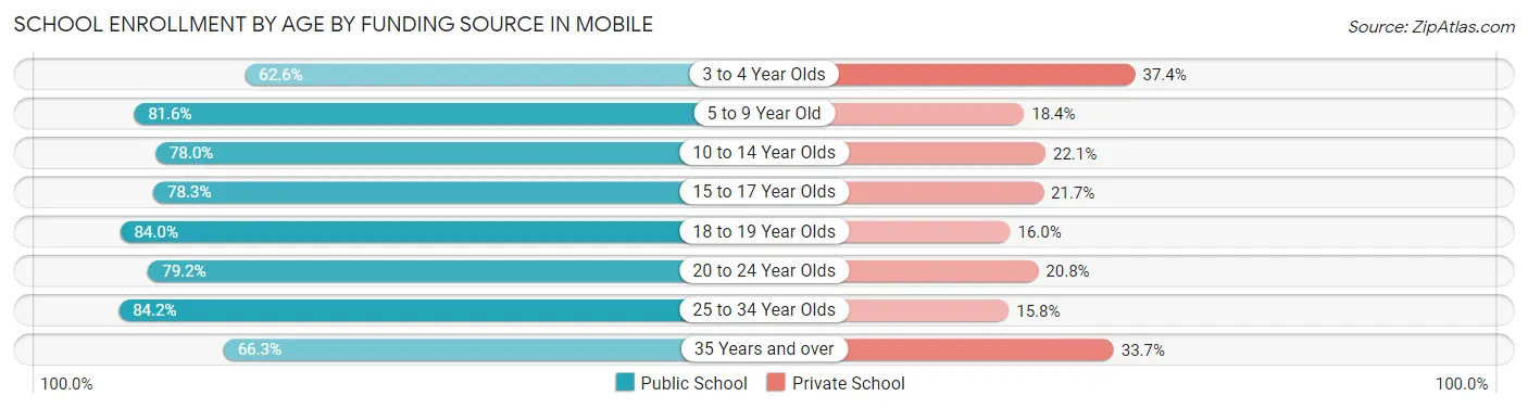 School Enrollment by Age by Funding Source in Mobile