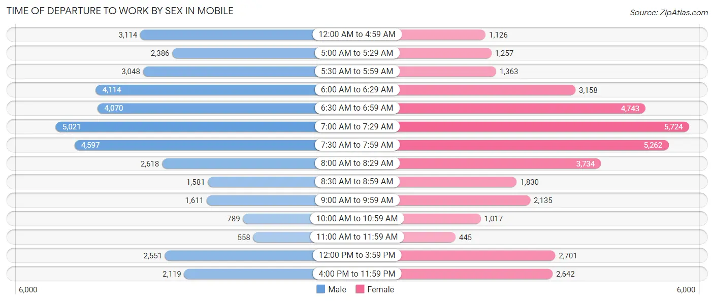 Time of Departure to Work by Sex in Mobile