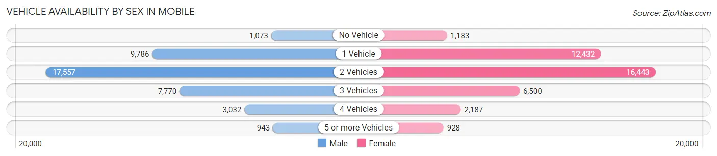 Vehicle Availability by Sex in Mobile