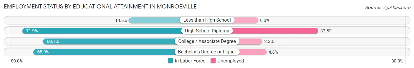 Employment Status by Educational Attainment in Monroeville