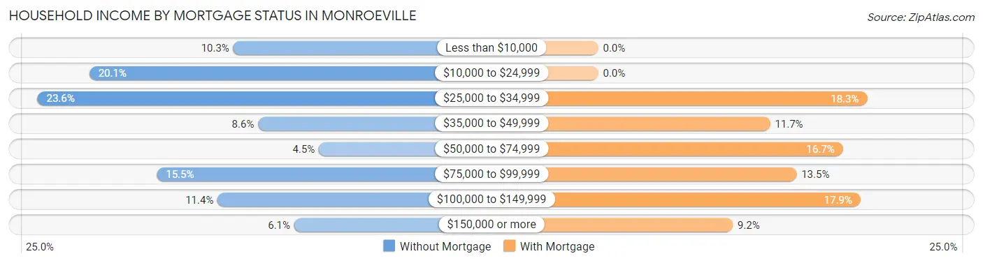 Household Income by Mortgage Status in Monroeville