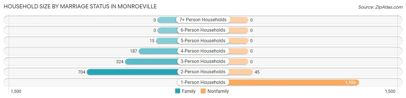 Household Size by Marriage Status in Monroeville