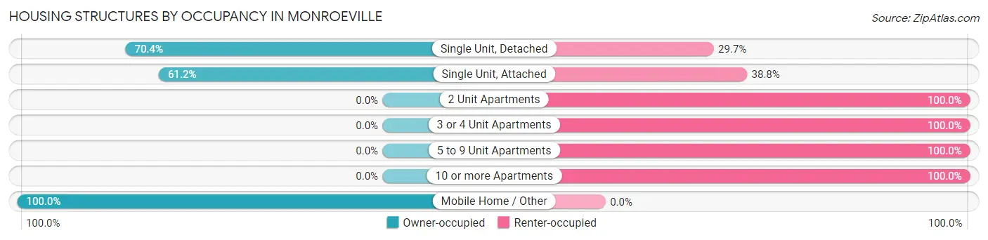 Housing Structures by Occupancy in Monroeville