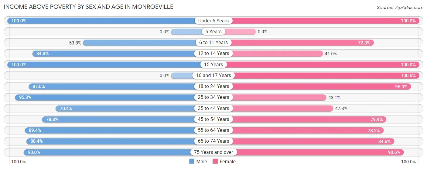 Income Above Poverty by Sex and Age in Monroeville