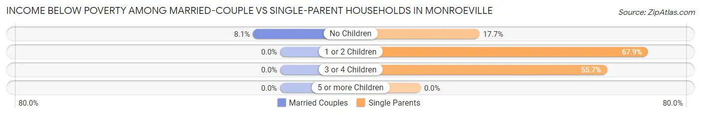 Income Below Poverty Among Married-Couple vs Single-Parent Households in Monroeville