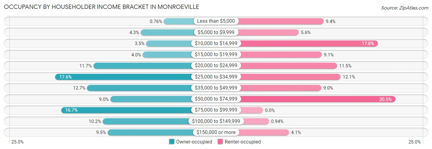 Occupancy by Householder Income Bracket in Monroeville