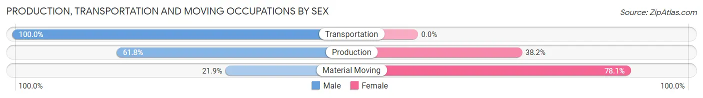 Production, Transportation and Moving Occupations by Sex in Monroeville