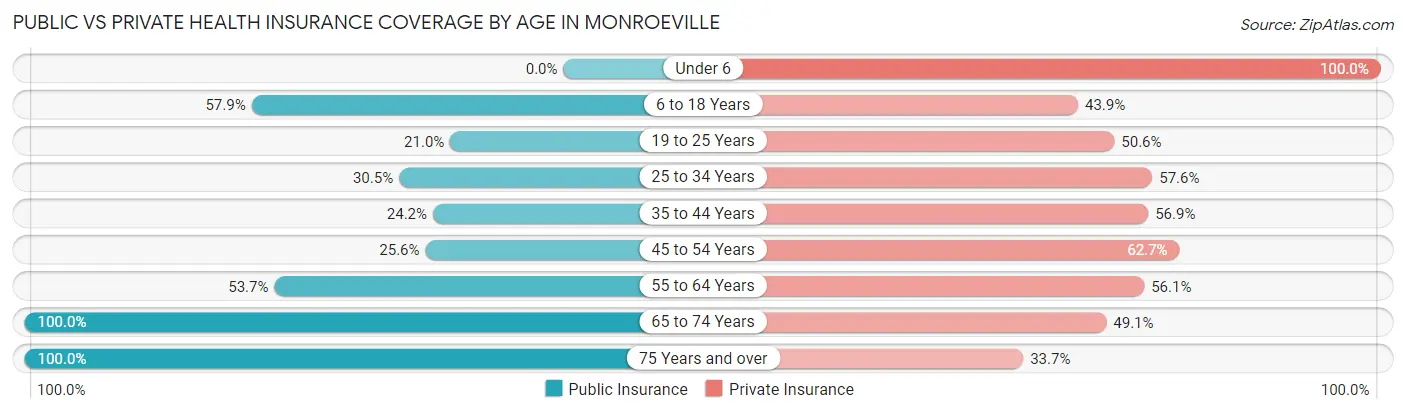 Public vs Private Health Insurance Coverage by Age in Monroeville
