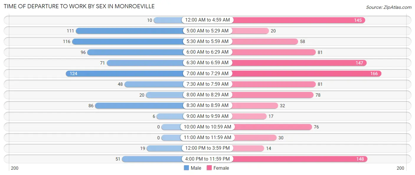 Time of Departure to Work by Sex in Monroeville
