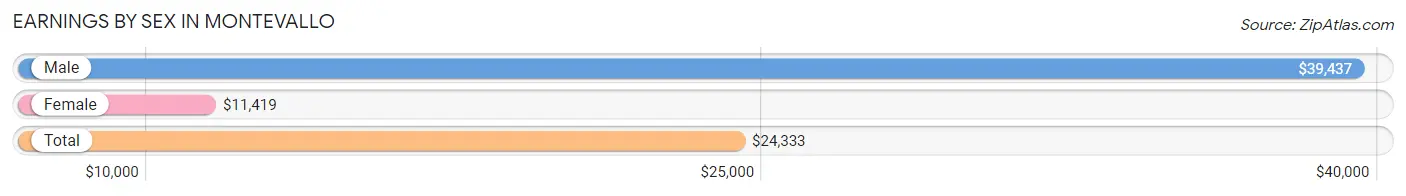 Earnings by Sex in Montevallo